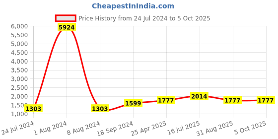 myntra.com Kaizen TEXO FAB Semi-Stitched Lehenga & Unstitched Blouse With Dupatta kaizen texo fab Price History Graph from 24 Jul 2024 to 4 Oct 2025