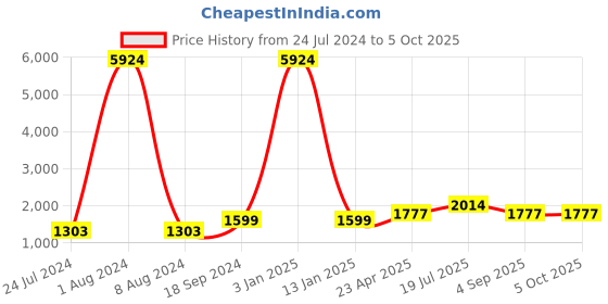 myntra.com Kaizen TEXO FAB Semi-Stitched Lehenga & Unstitched Blouse With Dupatta kaizen texo fab Price History Graph from 24 Jul 2024 to 5 Oct 2025