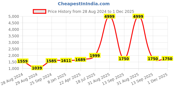 myntra.com Kaizen TEXO FAB Semi-Stitched Lehenga & Unstitched Blouse With Dupatta kaizen texo fab Price History Graph from 28 Aug 2024 to 1 Dec 2025
