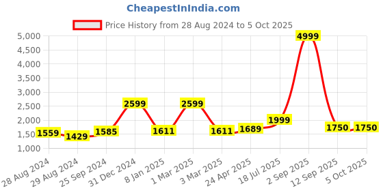 myntra.com Kaizen TEXO FAB Semi-Stitched Lehenga & Unstitched Blouse With Dupatta kaizen texo fab Price History Graph from 28 Aug 2024 to 4 Oct 2025