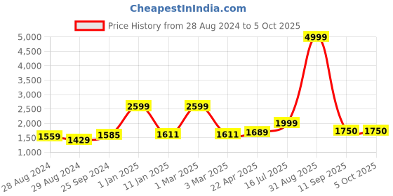 myntra.com Kaizen TEXO FAB Semi-Stitched Lehenga & Unstitched Blouse With Dupatta kaizen texo fab Price History Graph from 28 Aug 2024 to 5 Oct 2025