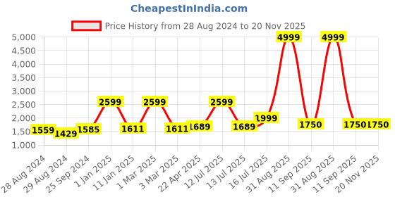 myntra.com Kaizen TEXO FAB Semi-Stitched Lehenga & Unstitched Blouse With Dupatta kaizen texo fab Price History Graph from 28 Aug 2024 to 20 Nov 2025