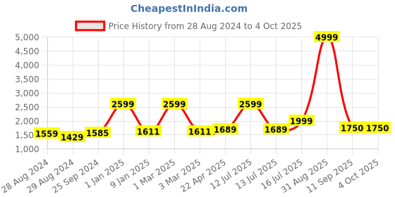 myntra.com Kaizen TEXO FAB Semi-Stitched Lehenga & Unstitched Blouse With Dupatta kaizen texo fab Price History Graph from 28 Aug 2024 to 4 Oct 2025