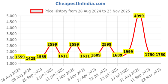 myntra.com Kaizen TEXO FAB Semi-Stitched Lehenga & Unstitched Blouse With Dupatta kaizen texo fab Price History Graph from 28 Aug 2024 to 18 Nov 2025