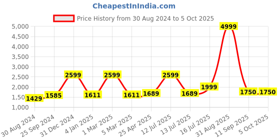 myntra.com Kaizen TEXO FAB Semi-Stitched Lehenga & Unstitched Blouse With Dupatta kaizen texo fab Price History Graph from 30 Aug 2024 to 4 Oct 2025