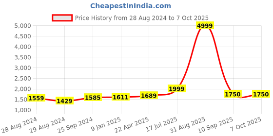myntra.com Kaizen TEXO FAB Semi-Stitched Lehenga & Unstitched Blouse With Dupatta kaizen texo fab Price History Graph from 28 Aug 2024 to 7 Oct 2025