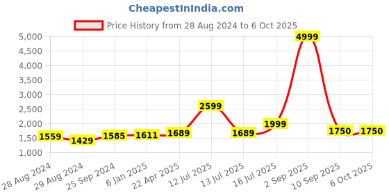 myntra.com Kaizen TEXO FAB Semi-Stitched Lehenga & Unstitched Blouse With Dupatta kaizen texo fab Price History Graph from 28 Aug 2024 to 5 Oct 2025