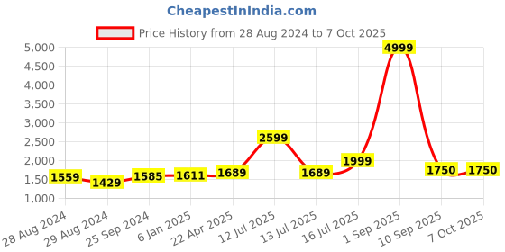 myntra.com Kaizen TEXO FAB Semi-Stitched Lehenga & Unstitched Blouse With Dupatta kaizen texo fab Price History Graph from 28 Aug 2024 to 6 Oct 2025