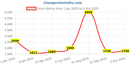 myntra.com Kaizen TEXO FAB Semi-Stitched Lehenga & Unstitched Blouse With Dupatta kaizen texo fab Price History Graph from 1 Jan 2025 to 5 Oct 2025