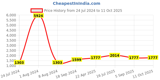 myntra.com Kaizen TEXO FAB Silver-Toned & Blue Printed Semi-Stitched Lehenga Choli kaizen texo fab Price History Graph from 24 Jul 2024 to 11 Oct 2025