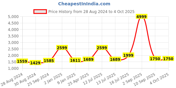myntra.com Kaizen TEXO FAB Woven Design Semi-Stitched Lehenga & Unstitched Blouse With Dupatta kaizen texo fab Price History Graph from 28 Aug 2024 to 4 Oct 2025