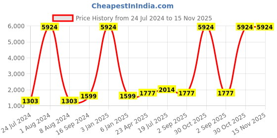 myntra.com Kaizen TEXO FAB Yellow & Green Printed Semi-Stitched Lehenga & Blouse With Dupatta kaizen texo fab Price History Graph from 24 Jul 2024 to 15 Nov 2025