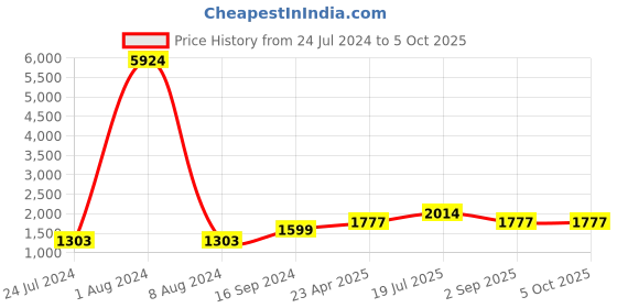 myntra.com Kaizen TEXO FAB Yellow & Orange Printed Semi-Stitched Lehenga & Blouse With Dupatta kaizen texo fab Price History Graph from 24 Jul 2024 to 4 Oct 2025