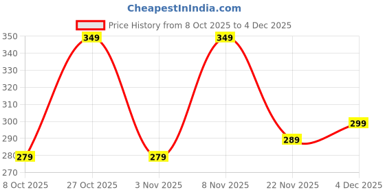 myntra.com KAJARU Men Loose Fit Regular Fit Pleated Regular Trousers kajaru Price History Graph from 8 Oct 2025 to 4 Dec 2025