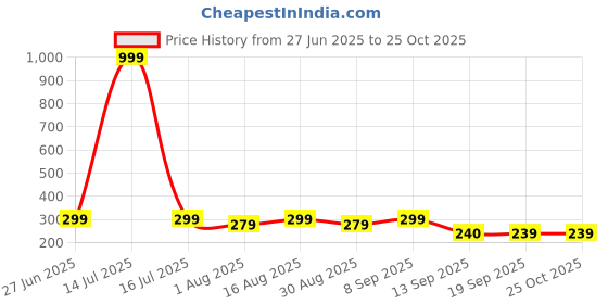 myntra.com KAJARU Men Pockets T-shirt kajaru Price History Graph from 27 Jun 2025 to 25 Oct 2025