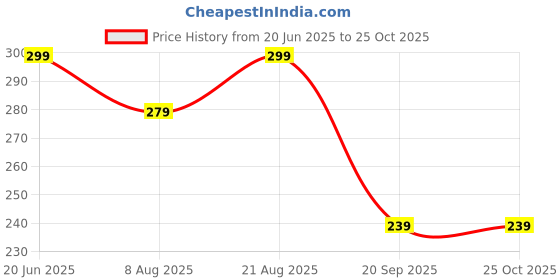 myntra.com KAJARU Men Polo Collar 3D Chassis T-shirt kajaru Price History Graph from 20 Jun 2025 to 24 Oct 2025