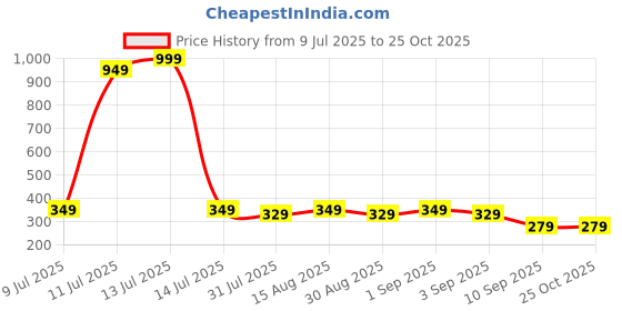 myntra.com KAJARU Men Polo Collar Pockets T-shirt kajaru Price History Graph from 9 Jul 2025 to 24 Oct 2025