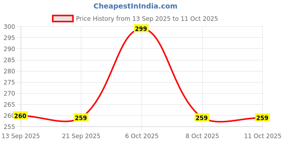 myntra.com KAJARU Men Regular Fit Low-Rise Trousers kajaru Price History Graph from 13 Sep 2025 to 11 Oct 2025