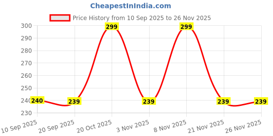 myntra.com KAJARU Men Regular Fit Mid-Rise Shorts kajaru Price History Graph from 10 Sep 2025 to 25 Nov 2025