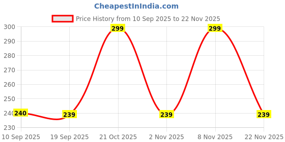 myntra.com KAJARU Men Regular Fit Mid-Rise Shorts kajaru Price History Graph from 10 Sep 2025 to 22 Nov 2025