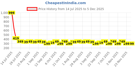 myntra.com KAJARU Men Relaxed Fit Textured Track Pants kajaru Price History Graph from 14 Jul 2025 to 5 Dec 2025