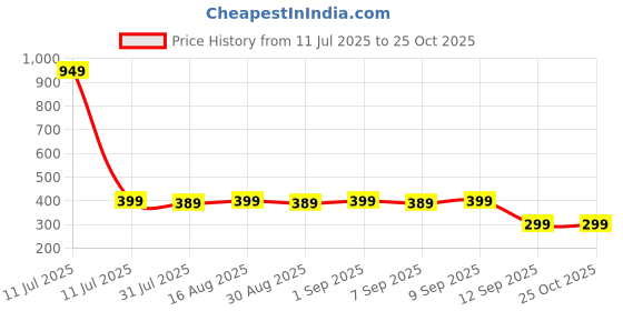 myntra.com KAJARU Men Round Neck Short Sleeve 2 T-shirt kajaru Price History Graph from 11 Jul 2025 to 25 Oct 2025