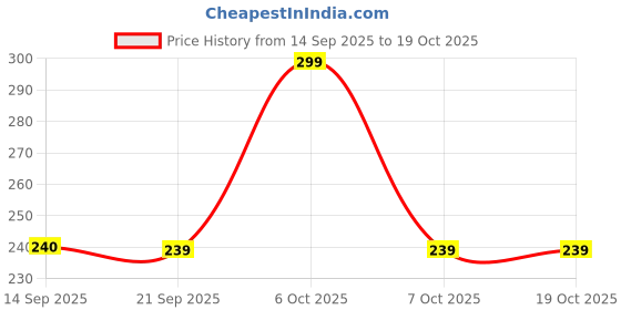 myntra.com KAJARU Men Self Design Mid-Rise Shorts kajaru Price History Graph from 14 Sep 2025 to 18 Oct 2025