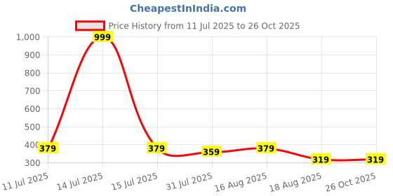 myntra.com KAJARU Men Self Design Polo Collar Waffle Knit Polo T-Shirt kajaru Price History Graph from 11 Jul 2025 to 26 Oct 2025