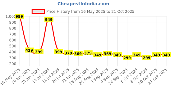 myntra.com KAJARU Men Striped Chinos Trousers kajaru Price History Graph from 16 May 2025 to 20 Oct 2025