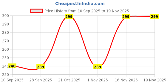 myntra.com KAJARU Men Textured Shorts kajaru Price History Graph from 10 Sep 2025 to 19 Nov 2025