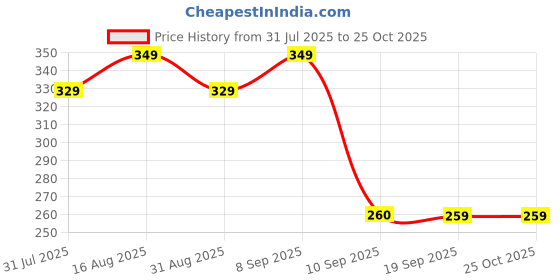 myntra.com KAJARU Polo Collar T-shirt kajaru Price History Graph from 31 Jul 2025 to 24 Oct 2025