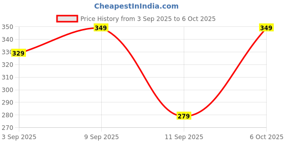 myntra.com KAJARU Self Design Polo Collar T-shirt kajaru Price History Graph from 3 Sep 2025 to 6 Oct 2025