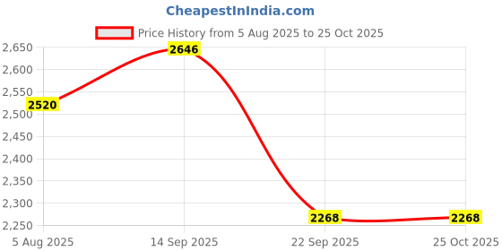 myntra.com KAJODI Bell Sleeve Ruffled Georgette Fit & Flare Midi Dress kajodi Price History Graph from 5 Aug 2025 to 24 Oct 2025