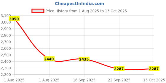 myntra.com KAJODI Fit & Flare Midi Dress kajodi Price History Graph from 1 Aug 2025 to 13 Oct 2025