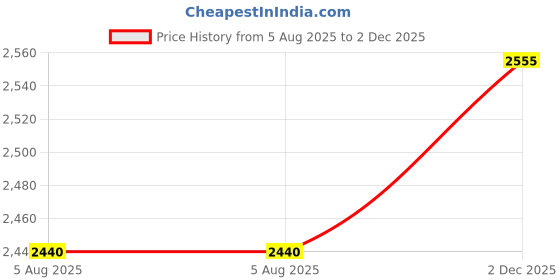myntra.com KAJODI Floral Print A-Line Midi Dress kajodi Price History Graph from 5 Aug 2025 to 2 Dec 2025