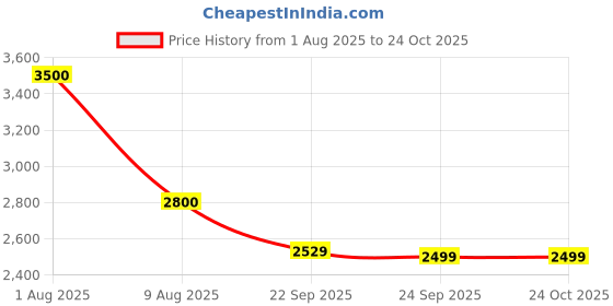 myntra.com KAJODI Floral Printed Cotton Maxi Dress kajodi Price History Graph from 1 Aug 2025 to 24 Oct 2025