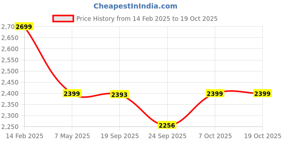 myntra.com KAJODI Flutter Sleeve Georgette Maxi Dress kajodi Price History Graph from 14 Feb 2025 to 18 Oct 2025