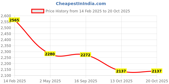 myntra.com KAJODI Flutter Sleeve Maxi Dress kajodi Price History Graph from 14 Feb 2025 to 19 Oct 2025