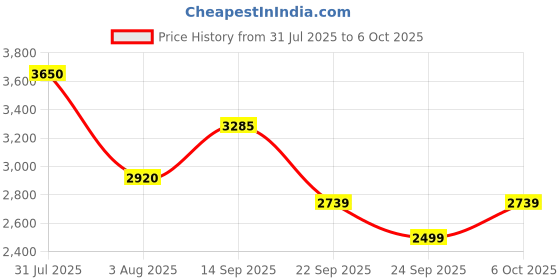 myntra.com KAJODI Georgette Maxi Midi Dress kajodi Price History Graph from 31 Jul 2025 to 6 Oct 2025