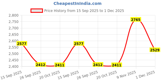 myntra.com KAJODI Self Design Indo Long Gown Maxi Dress kajodi Price History Graph from 15 Sep 2025 to 1 Dec 2025
