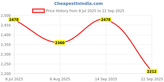 myntra.com KAJODI Women Colourblocked Gown Maxi Dress kajodi Price History Graph from 8 Jul 2025 to 22 Sep 2025