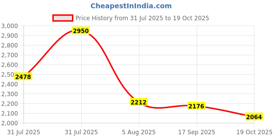 myntra.com KAJODI Women Fit & Flare Dress kajodi Price History Graph from 31 Jul 2025 to 19 Oct 2025
