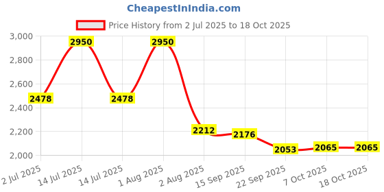 myntra.com KAJODI Women Shoulder Straps Fit & Flare Dress kajodi Price History Graph from 2 Jul 2025 to 17 Oct 2025
