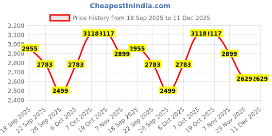myntra.com KAJODI Women Solid Georgette A-Line Dress kajodi Price History Graph from 18 Sep 2025 to 11 Dec 2025