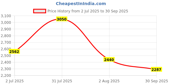 myntra.com KAJODI Women Square Neck Flutter Sleeve Cotton Fit and Flare Midi Dress kajodi Price History Graph from 2 Jul 2025 to 30 Sep 2025