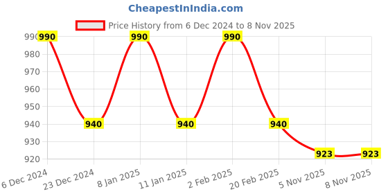 myntra.com KAJREE Floral Embroidered Zari Pure Linen Bhagalpuri Saree kajree Price History Graph from 6 Dec 2024 to 7 Nov 2025