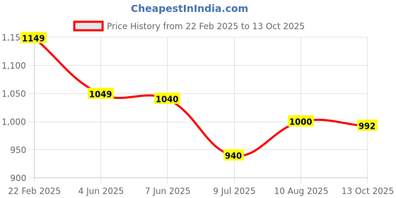 myntra.com Kaku Fancy dresses Boys APJ Abdul Kalam Costume Kurta With Trouser & Wig kaku fancy dresses Price History Graph from 22 Feb 2025 to 13 Oct 2025