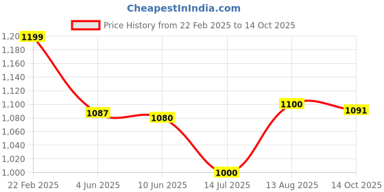 myntra.com Kaku Fancy dresses Boys Comic Character Charlie Chaplin Costume Shirt With Trouser & Coat kaku fancy dresses Price History Graph from 22 Feb 2025 to 14 Oct 2025