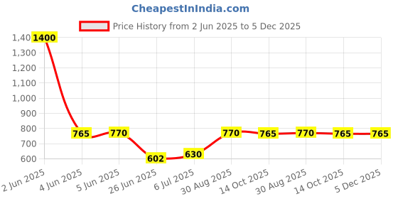 myntra.com Kaku Fancy dresses Boys Cricket Team Costume T-shirt With Trouser & Cap kaku fancy dresses Price History Graph from 2 Jun 2025 to 5 Dec 2025