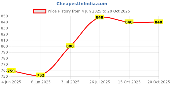 myntra.com Kaku Fancy Dresses Boys Indian State Gujrati Navratri Garba Dandiya Dance Costume kaku fancy dresses Price History Graph from 4 Jun 2025 to 20 Oct 2025